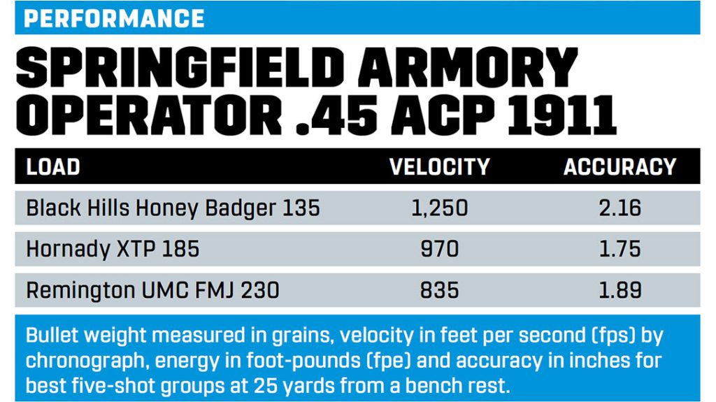 Performance of the Springfield Armory Operator.